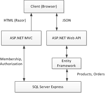 Web API